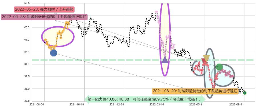 蒙牛乳业阻力支撑位图-阿布量化