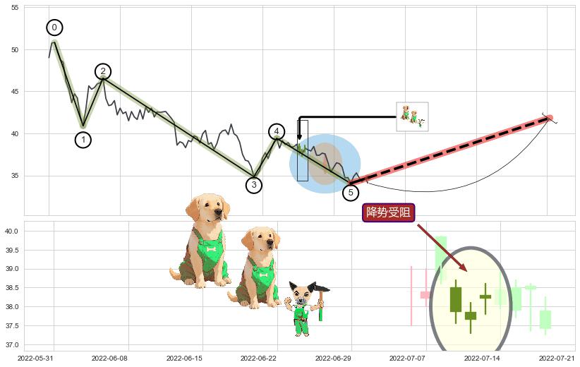 降势受阻+降势停顿+曙光初现形态+上涨孤独十字星+上涨两颗星 | 上涨三颗星+单针探底（定海神针） ➕ 调整浪ABC