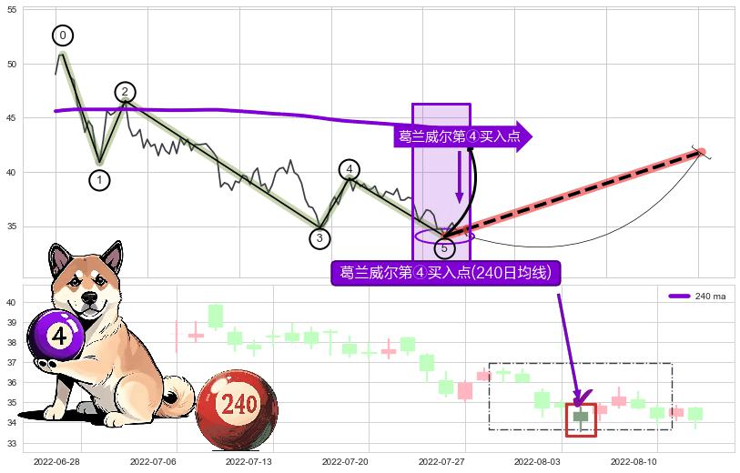 葛兰威尔第④买入点+【高山滑雪】买入点 ➕ 调整浪ABC