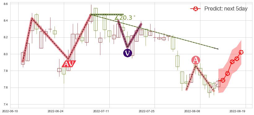 中国财险(hk02328)价格预测图-阿布量化