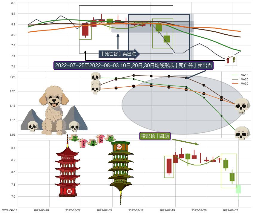 塔形顶 | 圆顶 ➕ 【死亡谷】卖出点