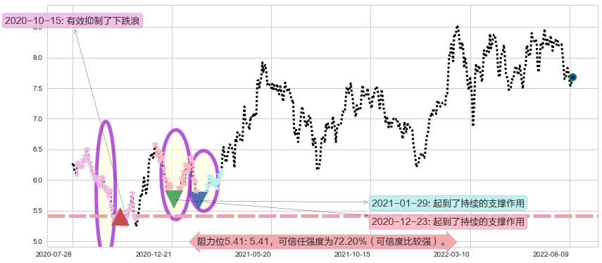 中国财险阻力支撑位图-阿布量化