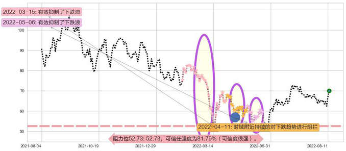 李宁阻力支撑位图-阿布量化