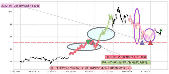 李宁阻力支撑位图-阿布量化