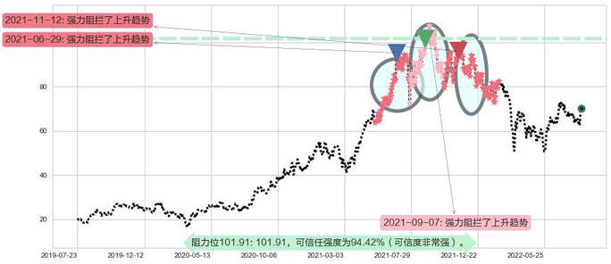 李宁阻力支撑位图-阿布量化