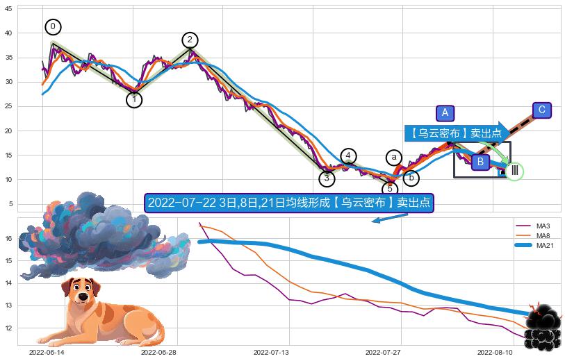 【乌云密布】卖出点 ➕ 调整浪ABC