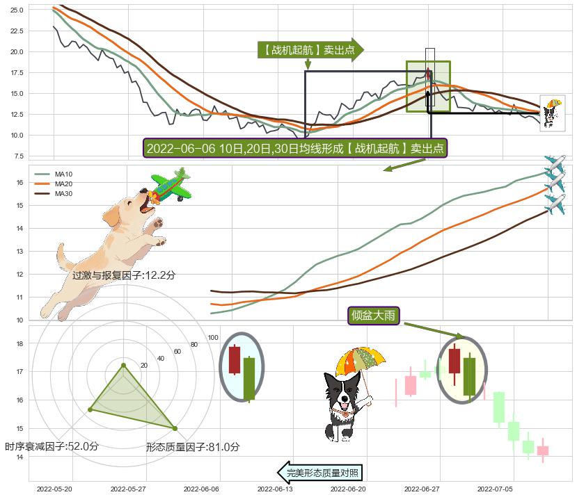 倾盆大雨+看跌(高位倒锤头)流星线 ➕ 【战机起航】卖出点