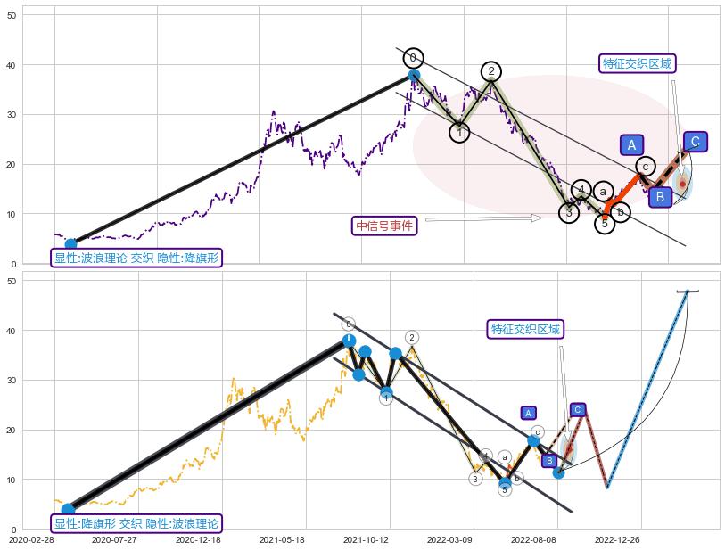 突破整理 ➕ 调整浪ABC