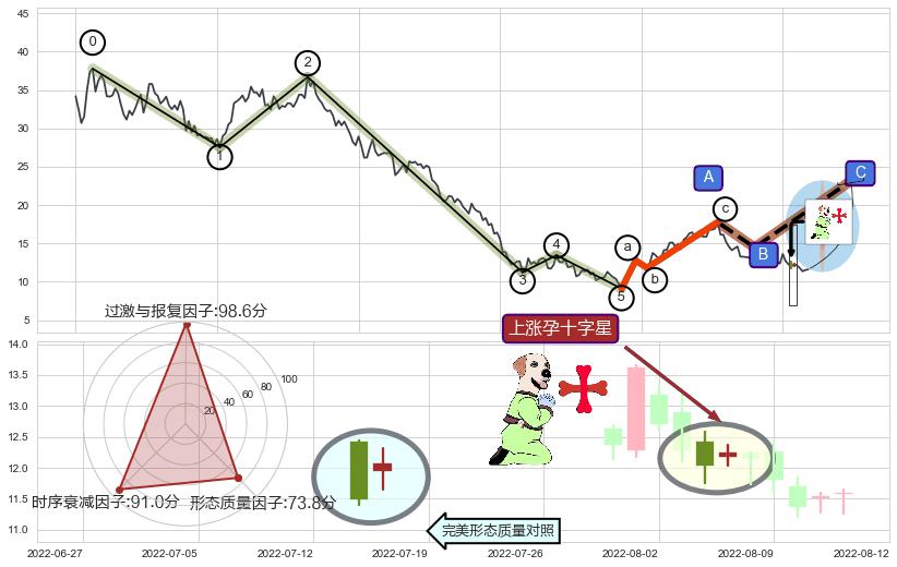 上涨孕十字星+锤头线（锤子线）+绵绵阴跌|下跌不止+下跌身怀六甲 ➕ 调整浪ABC