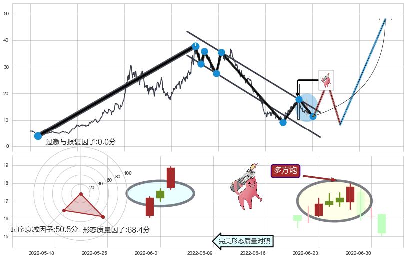多方炮+多方尖兵+冉冉上升|稳步上涨+旭日东升+上涨孕十字星+锤头线（锤子线） ➕ 突破整理
