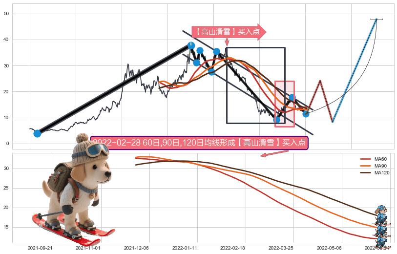【高山滑雪】买入点 ➕ 突破整理