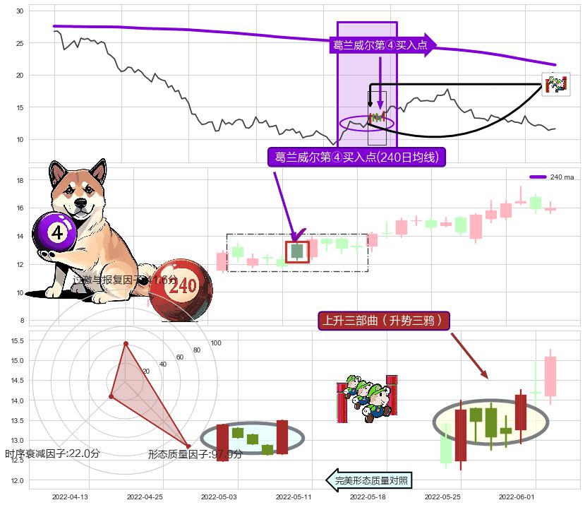 上升三部曲（升势三鸦）+多方炮+阳包阴(穿头破脚) ➕ 葛兰威尔第④买入点