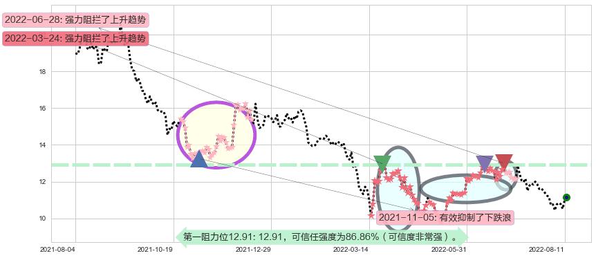 潍柴动力阻力支撑位图-阿布量化