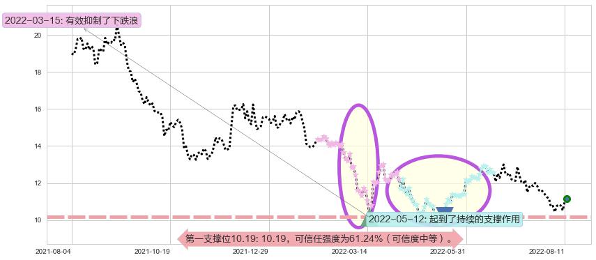 潍柴动力阻力支撑位图-阿布量化