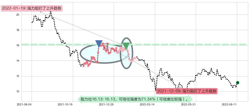 潍柴动力阻力支撑位图-阿布量化