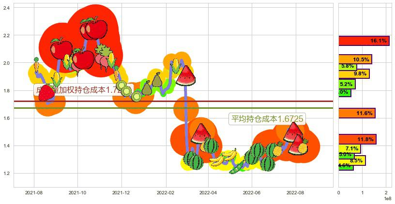 京信通信(hk02342)持仓成本图-阿布量化