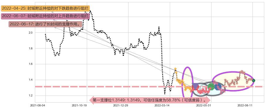 京信通信阻力支撑位图-阿布量化