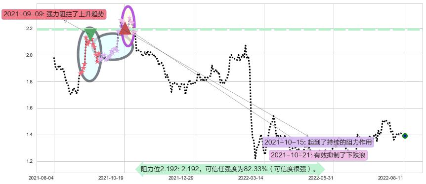 京信通信阻力支撑位图-阿布量化