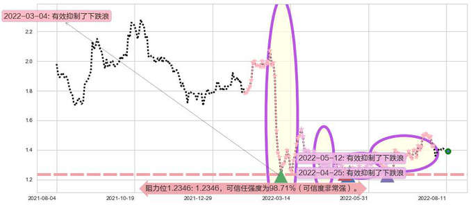 京信通信阻力支撑位图-阿布量化