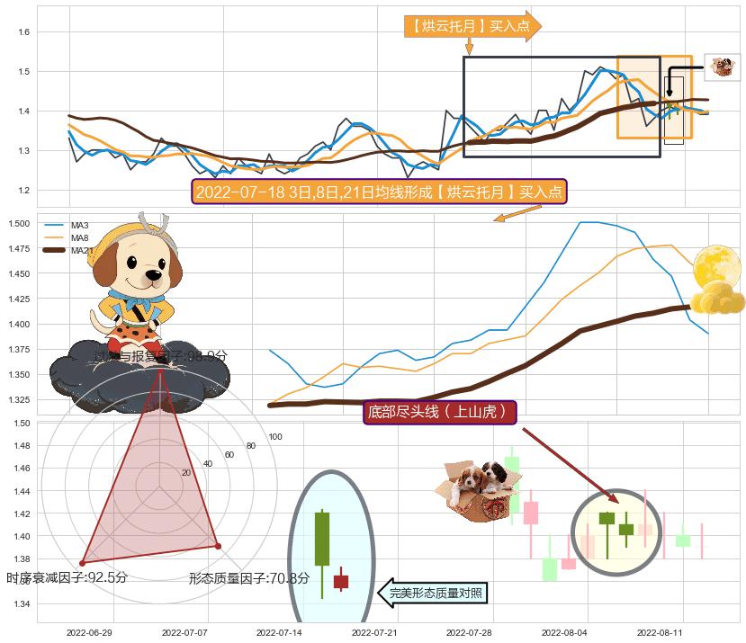 底部尽头线（上山虎）+单针探底（定海神针） ➕ 【烘云托月】买入点