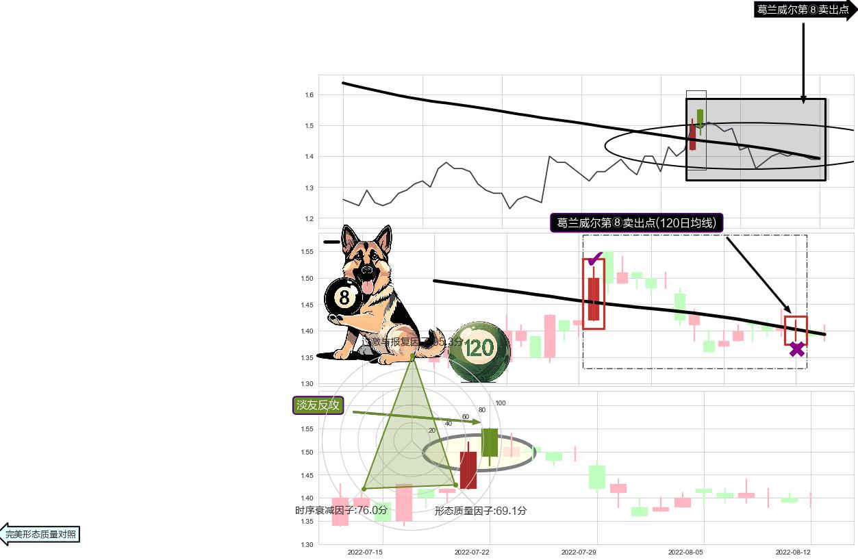 淡友反攻+徐缓下降+吊颈线（上吊线）+下跌两颗星 ｜ 下跌三颗星 ➕ 葛兰威尔第⑧卖出点