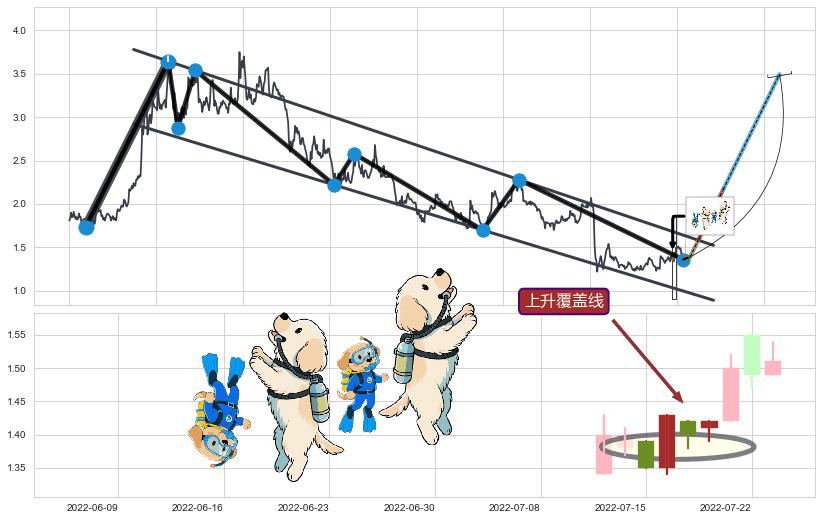 上升覆盖线+上升三部曲（升势三鸦）+三空阴线+底部尽头线（上山虎）+上涨螺旋桨形态+单针探底（定海神针）+两红夹一黑+双针探底 ➕ 突破整理
