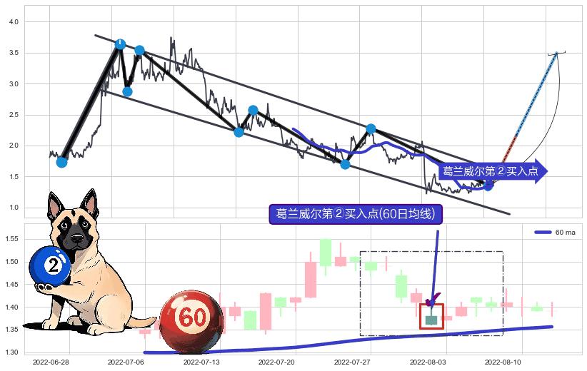 葛兰威尔第②买入点+【金山谷】买入点+【金蜘蛛】买入点+【蛟龙出海】买入点+【高山滑雪】买入点+【烘云托月】买入点 ➕ 突破整理