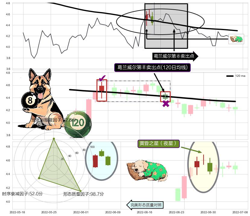黄昏之星（夜星）+下跌螺旋桨+下降覆盖线 ➕ 葛兰威尔第⑧卖出点