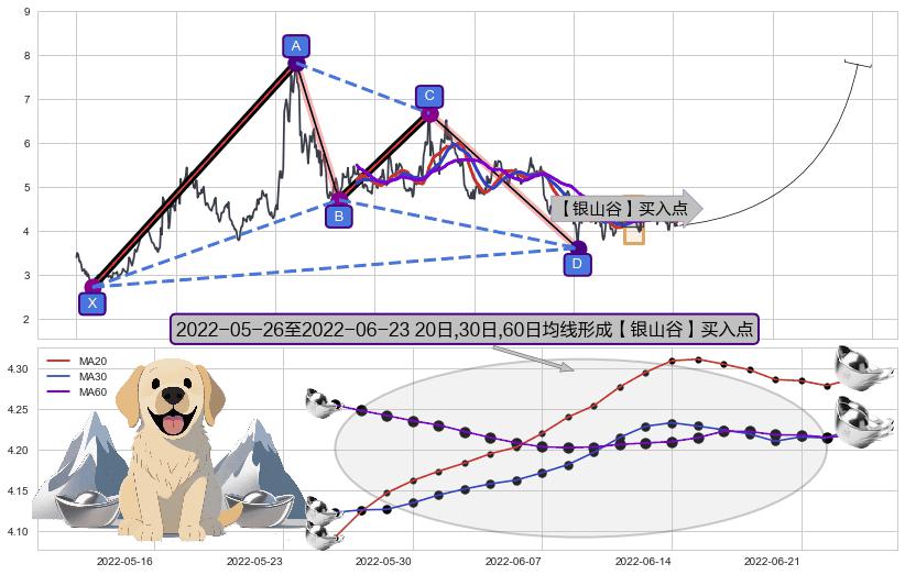 【银山谷】买入点+【旱地拔葱】买入点+【蛟龙出海】买入点+【高山滑雪】买入点 ➕ 谐波(XABCD)