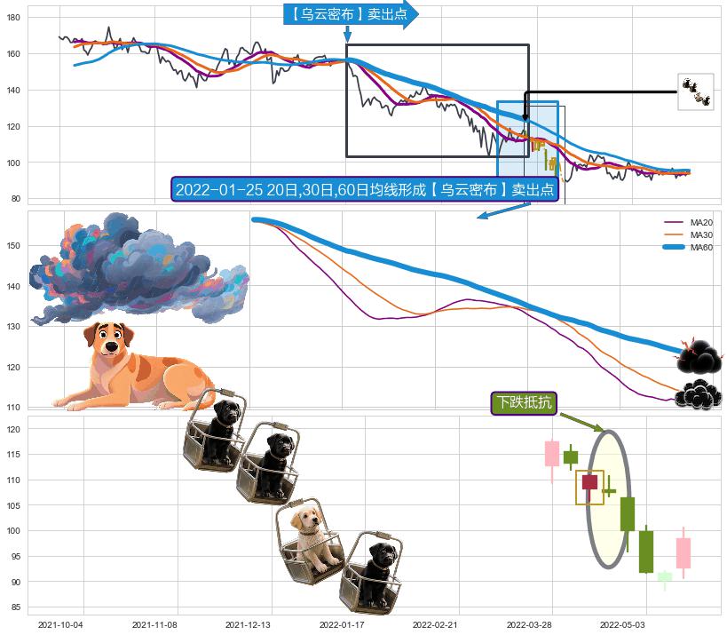 下跌抵抗+下跌孕十字星 ➕ 【乌云密布】卖出点