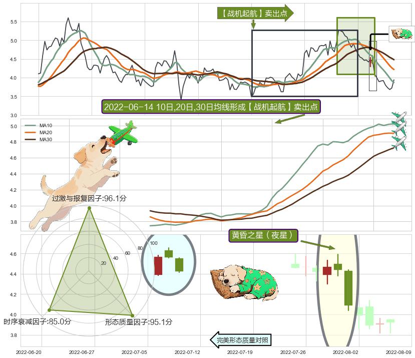 黄昏之星（夜星）+倾盆大雨+下跌螺旋桨 ➕ 【战机起航】卖出点