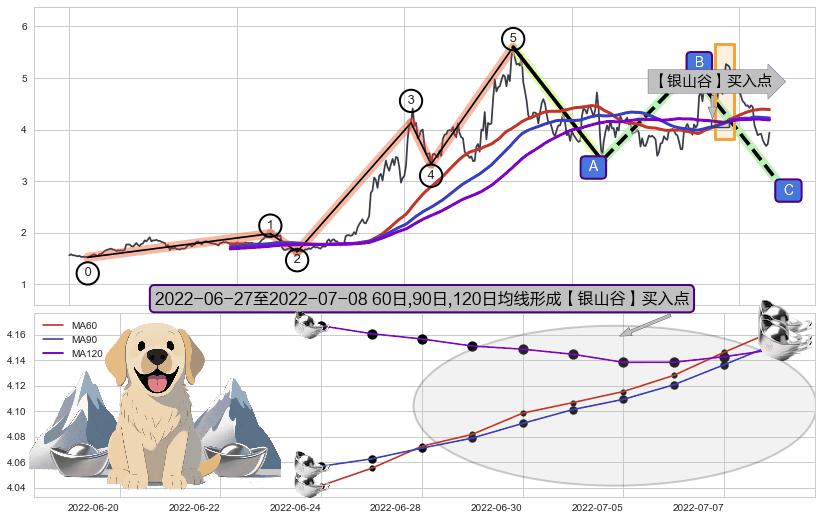 【银山谷】买入点+【高山滑雪】买入点+【死亡谷】卖出点+【绝命跳】卖出点+【战机起航】卖出点+【乌云密布】卖出点 ➕ 调整浪ABC
