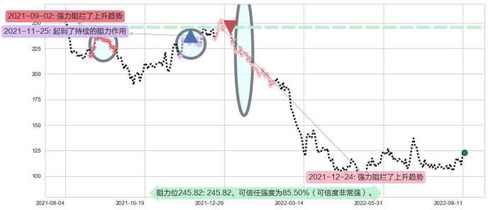 舜宇光学科技阻力支撑位图-阿布量化