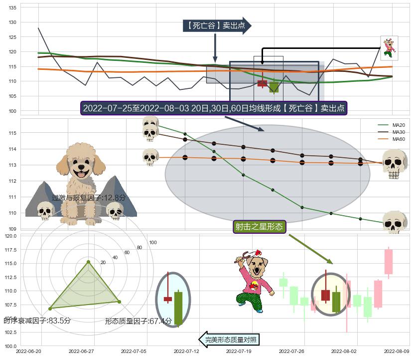 射击之星形态+下跌身怀六甲 ➕ 【死亡谷】卖出点
