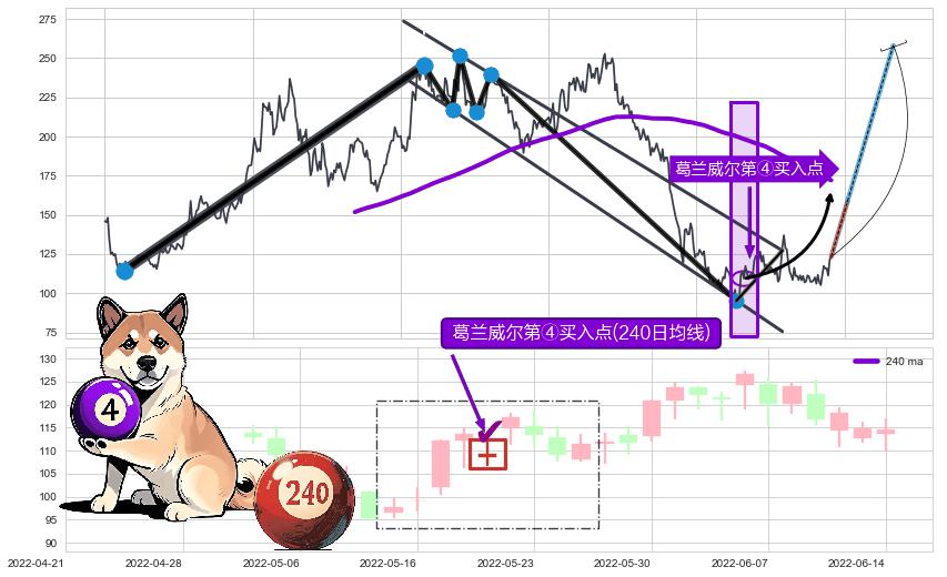 葛兰威尔第④买入点+【金山谷】买入点+【金蜘蛛】买入点+【旱地拔葱】买入点+【蛟龙出海】买入点+【高山滑雪】买入点+葛兰威尔第⑦卖出点+【死亡谷】卖出点 ➕ 突破整理