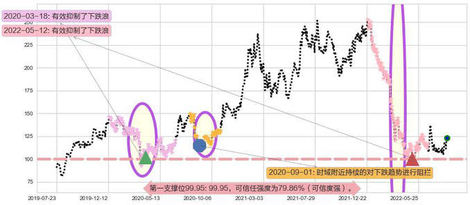 舜宇光学科技阻力支撑位图-阿布量化