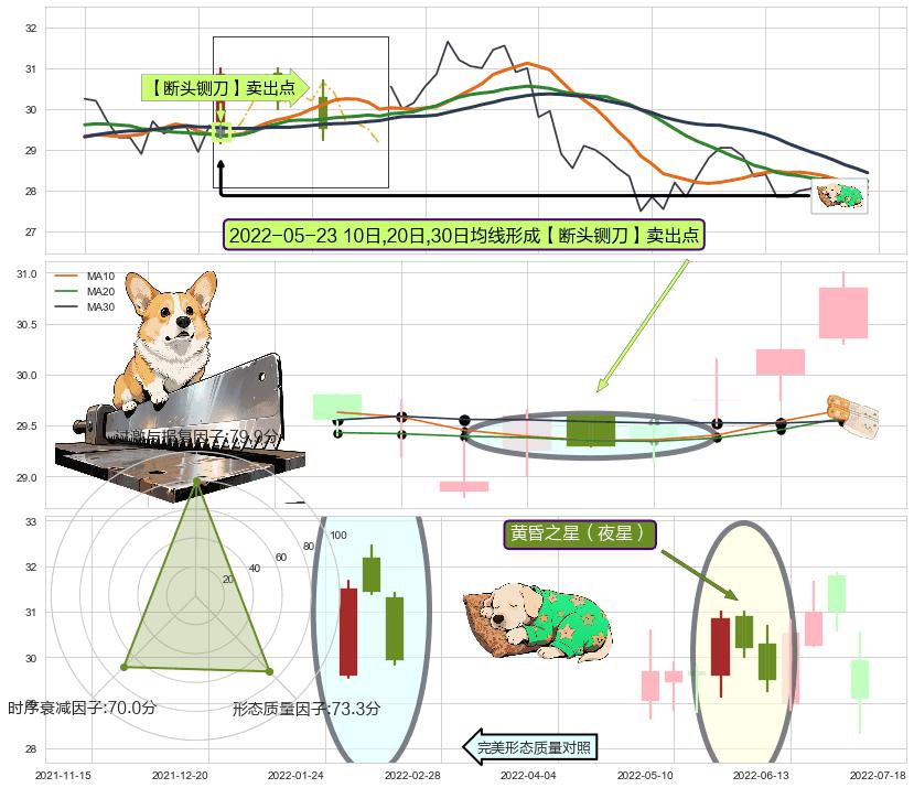 黄昏之星（夜星） ➕ 【断头铡刀】卖出点