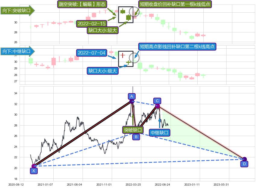 跳空缺口➕谐波(XABCD)