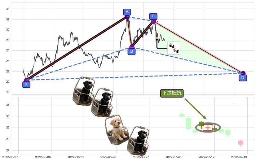 下跌抵抗+升势受阻+下跌两颗星 ｜ 下跌三颗星+徐缓下降+两黑夹一红+黄昏之星（夜星）+三空阳线+看跌(高位倒锤头)流星线 ➕ 谐波(XABCD)