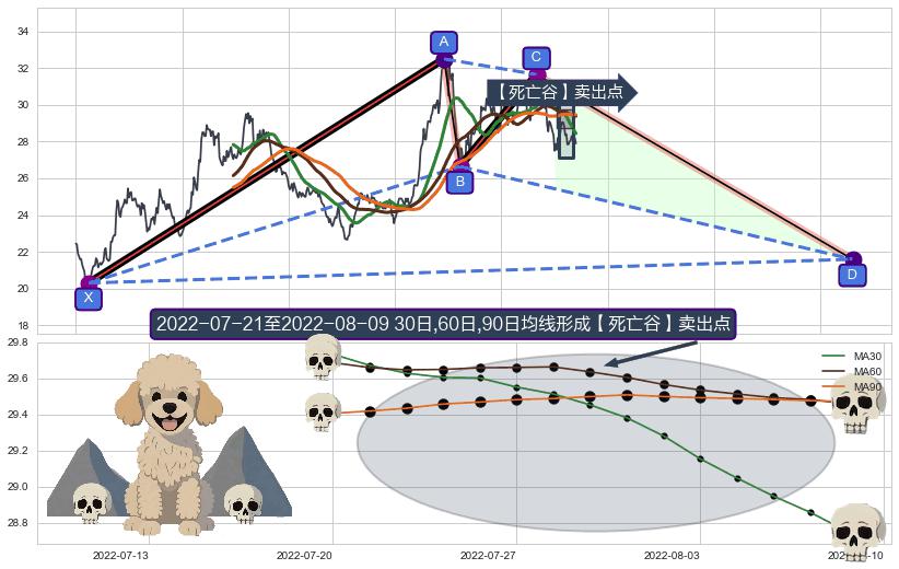 【死亡谷】卖出点+【绝命跳】卖出点+【断头铡刀】卖出点+【战机起航】卖出点 ➕ 谐波(XABCD)