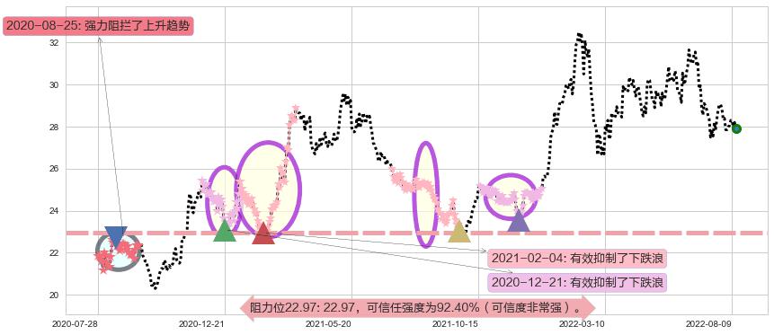 中银香港阻力支撑位图-阿布量化