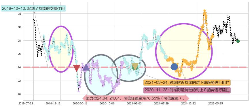 中银香港阻力支撑位图-阿布量化