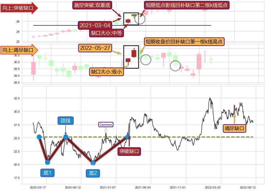 跳空缺口➕突破整理