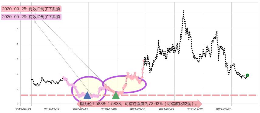 中国铝业阻力支撑位图-阿布量化