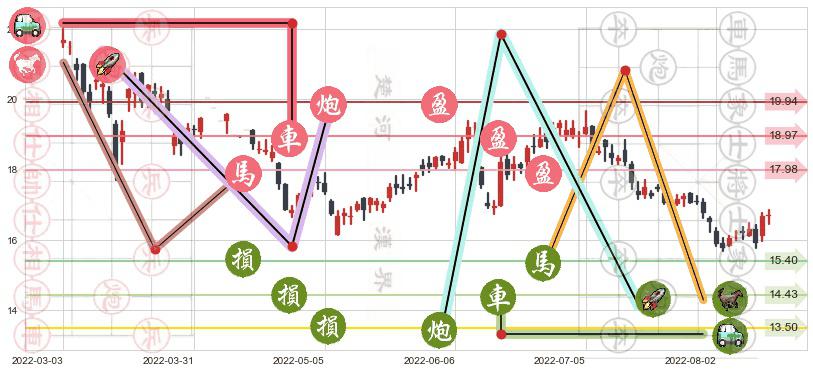 中国太保(hk02601)止盈止损位分析
