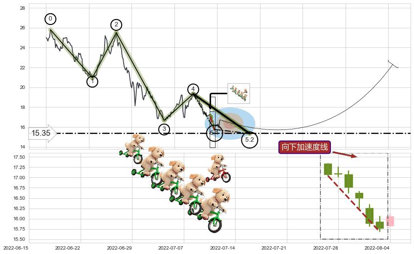 向下加速度线+降势停顿+上涨两颗星 | 上涨三颗星+旭日东升+单针探底（定海神针）+双针探底 ➕ 5浪主体