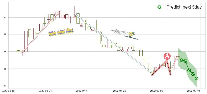 预测中国太保(hk02601)价格K线图-阿布量化
