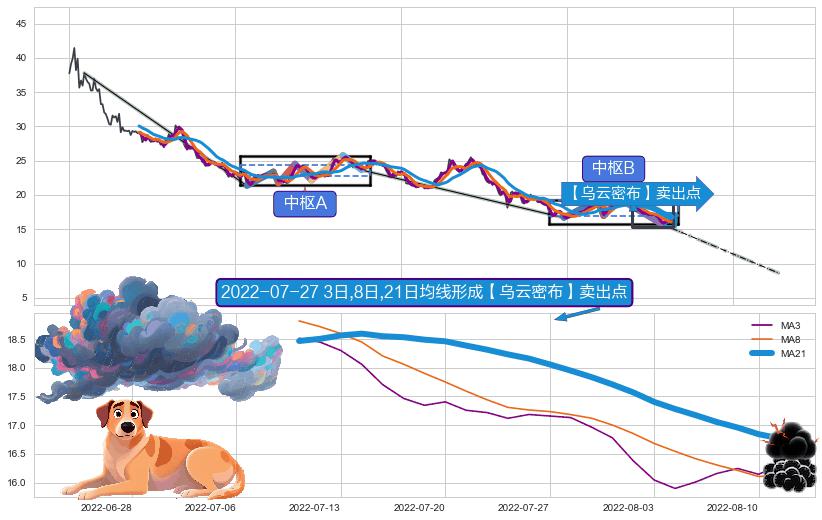 【乌云密布】卖出点 ➕ 缠论中枢点