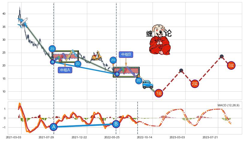 缠论买卖点分析