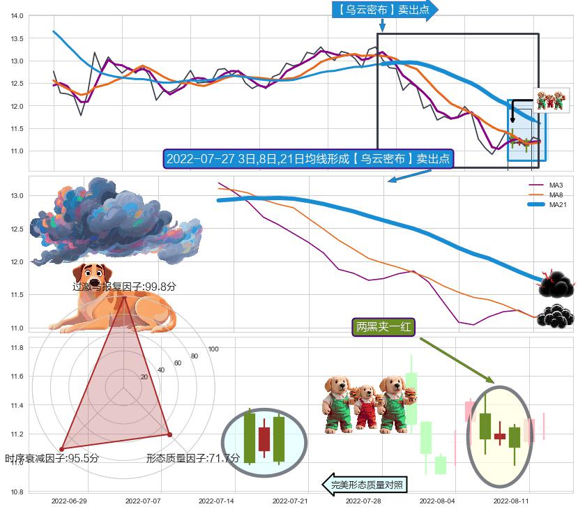 两黑夹一红 ➕ 【乌云密布】卖出点